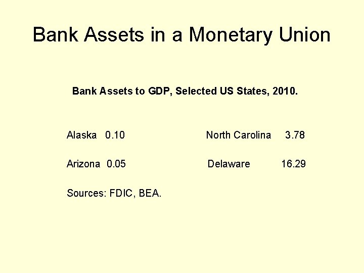 Bank Assets in a Monetary Union Bank Assets to GDP, Selected US States, 2010.