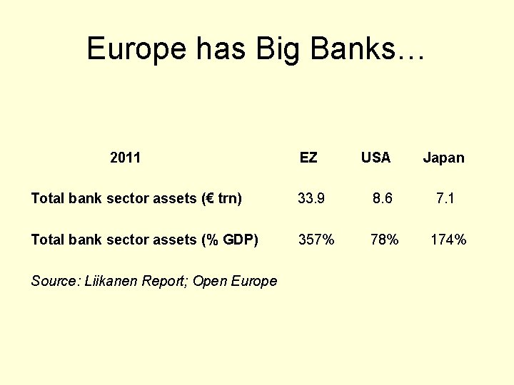 Europe has Big Banks… 2011 EZ USA Japan Total bank sector assets (€ trn)