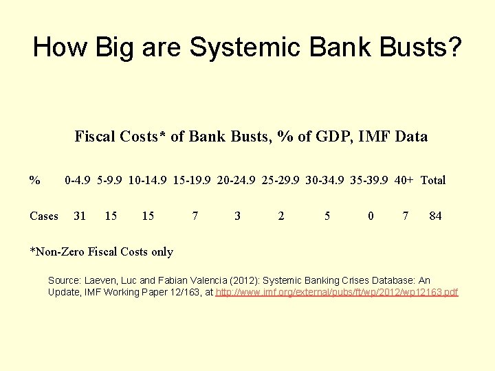 How Big are Systemic Bank Busts? Fiscal Costs* of Bank Busts, % of GDP,