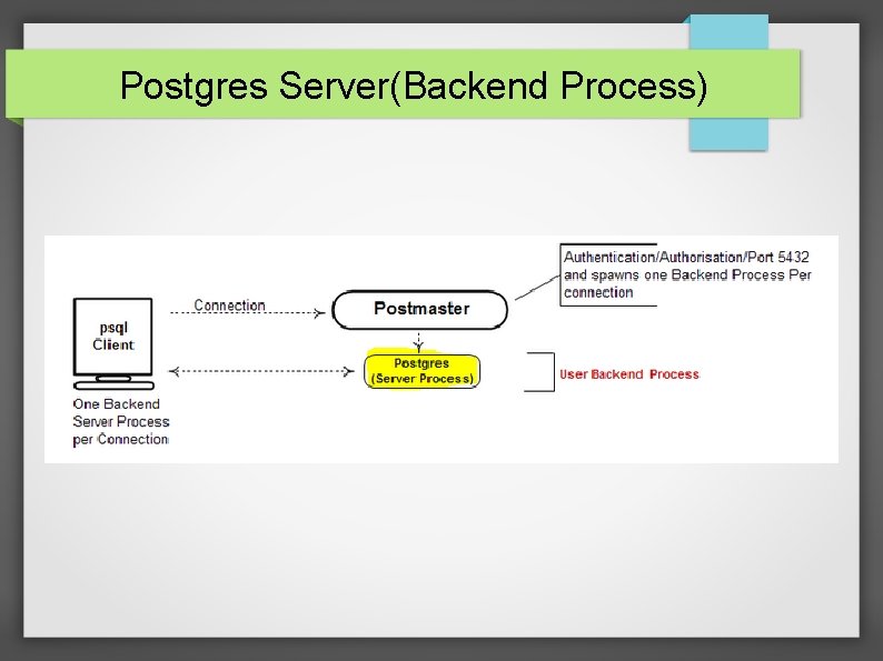 Postgres Server(Backend Process) 