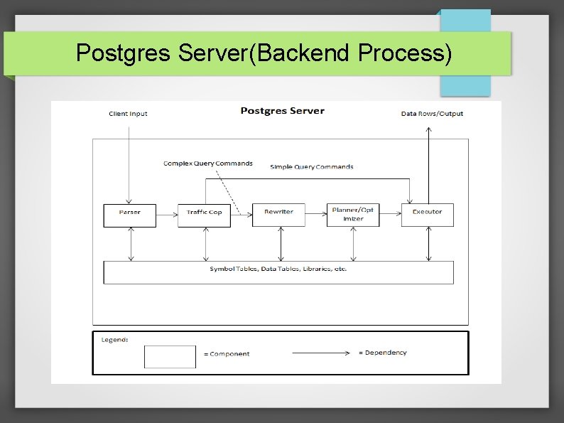 Postgres Server(Backend Process) 