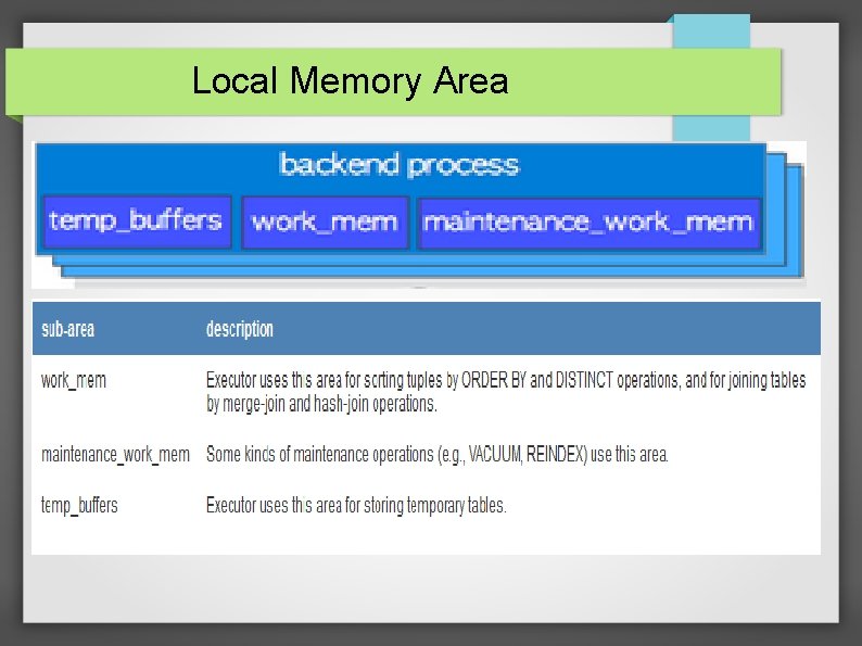 Local Memory Area 