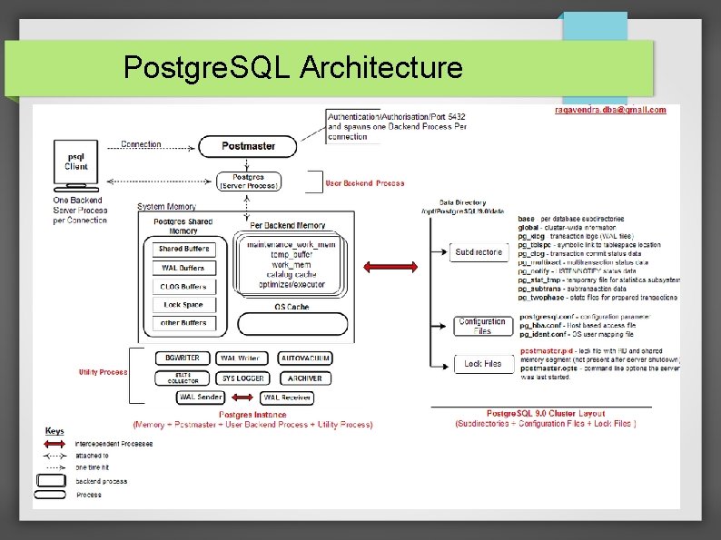 Postgre. SQL Architecture 