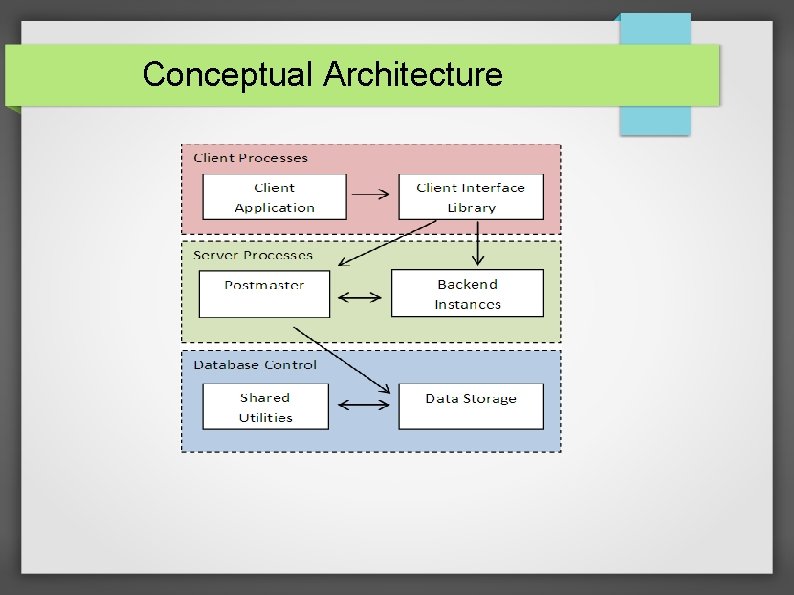 Conceptual Architecture 