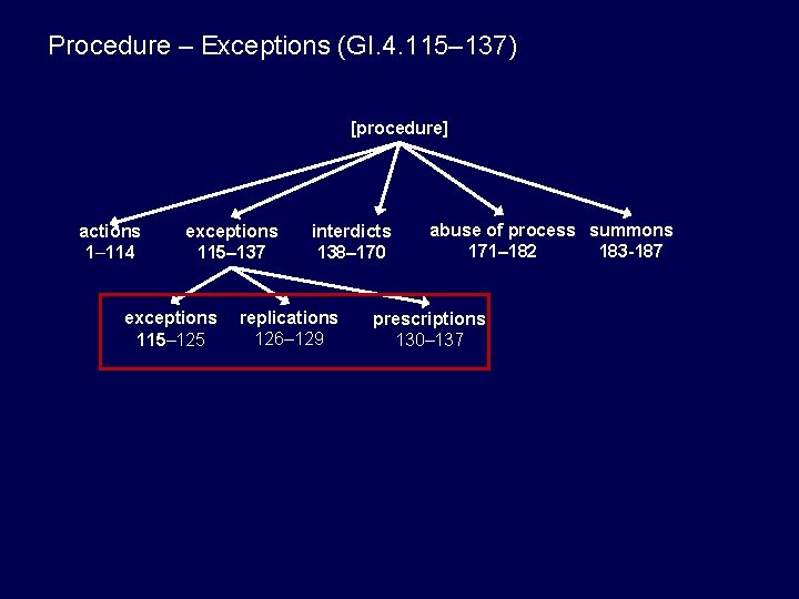 Procedure – Exceptions (GI. 4. 115– 137) [procedure] actions 1– 114 exceptions 115– 137