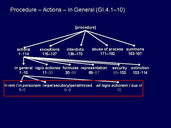 Procedure – Actions – In General (GI. 4. 1– 10) [procedure] actions 1– 114