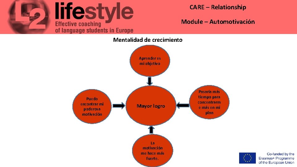 CARE – Relationship Module – Automotivación Mentalidad de crecimiento Aprender es mi objetivo Puedo