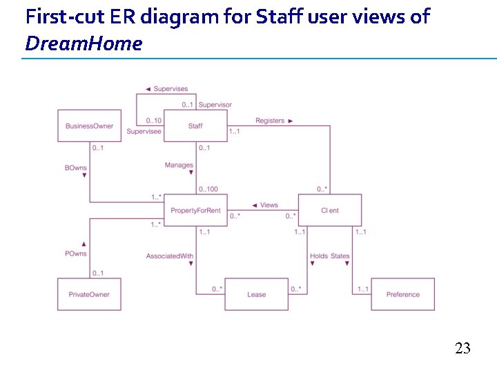 First-cut ER diagram for Staff user views of Dream. Home 23 
