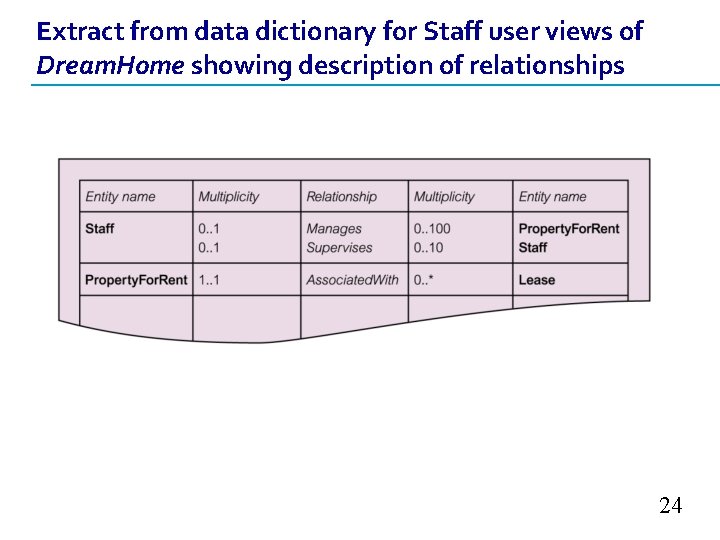 Extract from data dictionary for Staff user views of Dream. Home showing description of