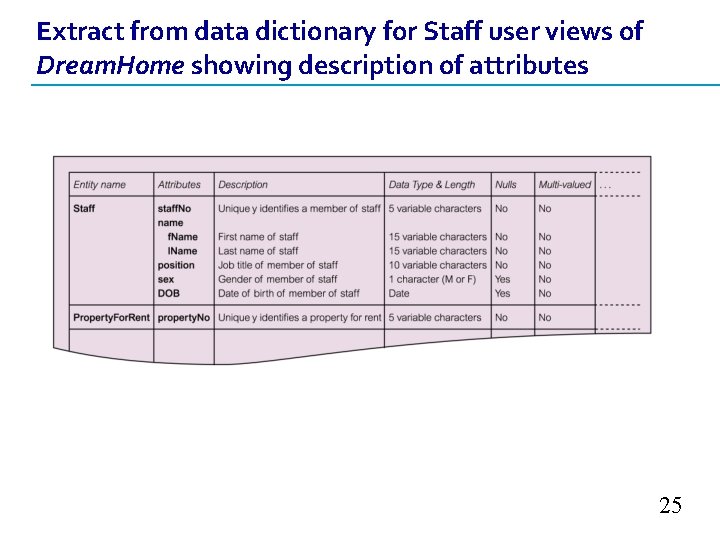Extract from data dictionary for Staff user views of Dream. Home showing description of Extract from data dictionary for Staff user views of Dream. Home showing description of