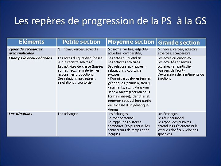 Les repères de progression de la PS à la GS Eléments Types de catégories