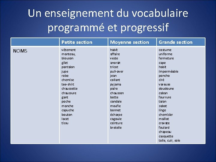 Un enseignement du vocabulaire programmé et progressif NOMS Petite section Moyenne section Grande section