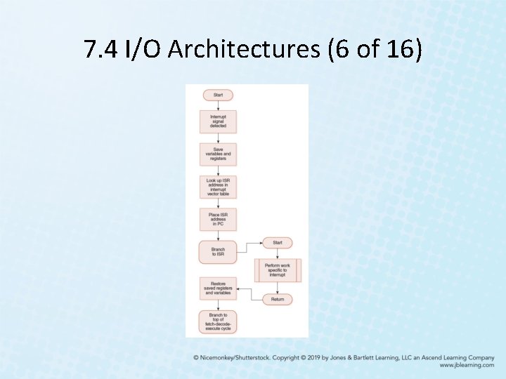 7. 4 I/O Architectures (6 of 16) 7. 4 I/O Architectures (6 of 16)