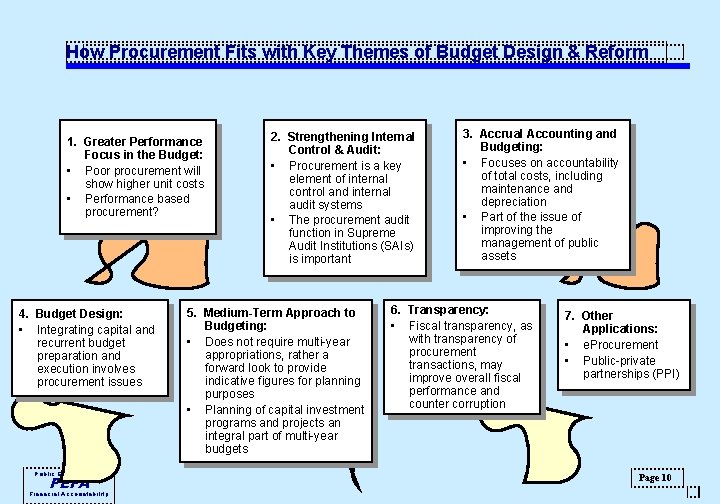 How Procurement Fits with Key Themes of Budget Design & Reform 1. Greater Performance