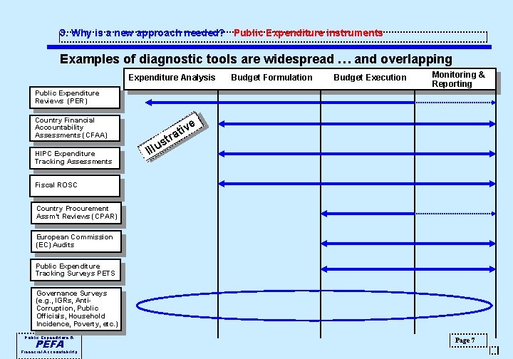 3. Why is a new approach needed? Public Expenditure instruments Examples of diagnostic tools