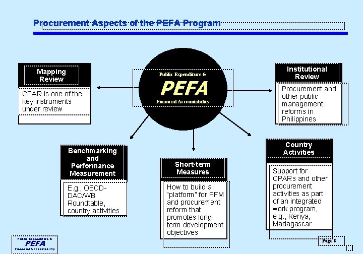 Procurement Aspects of the PEFA Program Mapping Review Public Expenditure & CPAR is one