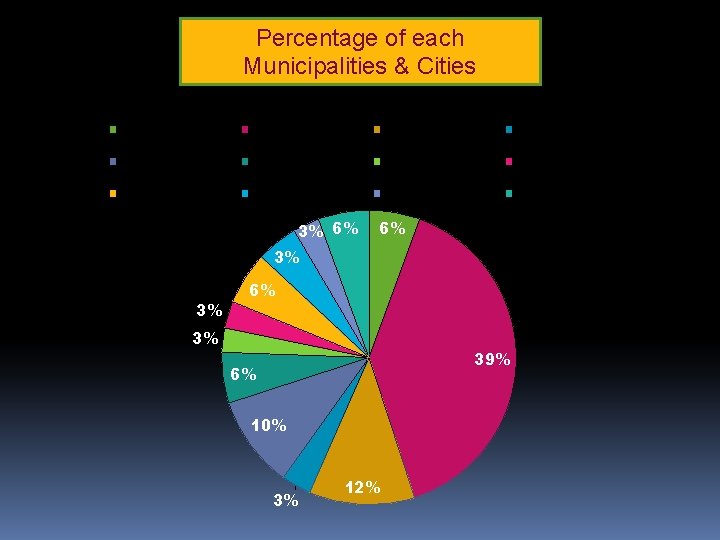 Percentage of each Municipalities & Cities Banga General Santos City Koronadal City Norala Polomolok