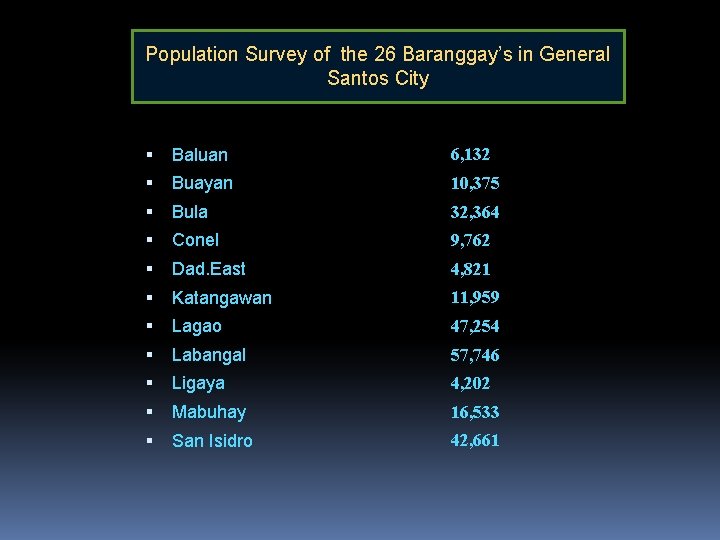Population Survey of the 26 Baranggay’s in General Santos City Baluan 6, 132 Buayan