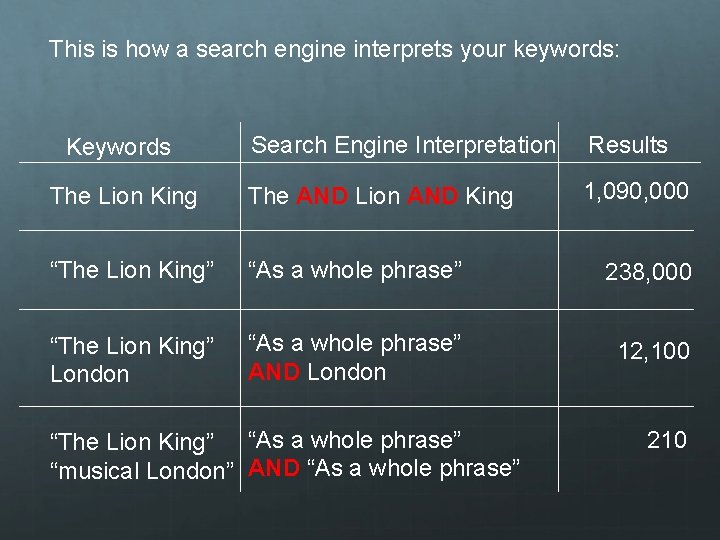 This is how a search engine interprets your keywords: Search Engine Interpretation Results The