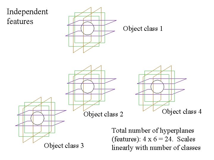 Independent features Object class 1 Object class 2 Object class 3 Object class 4