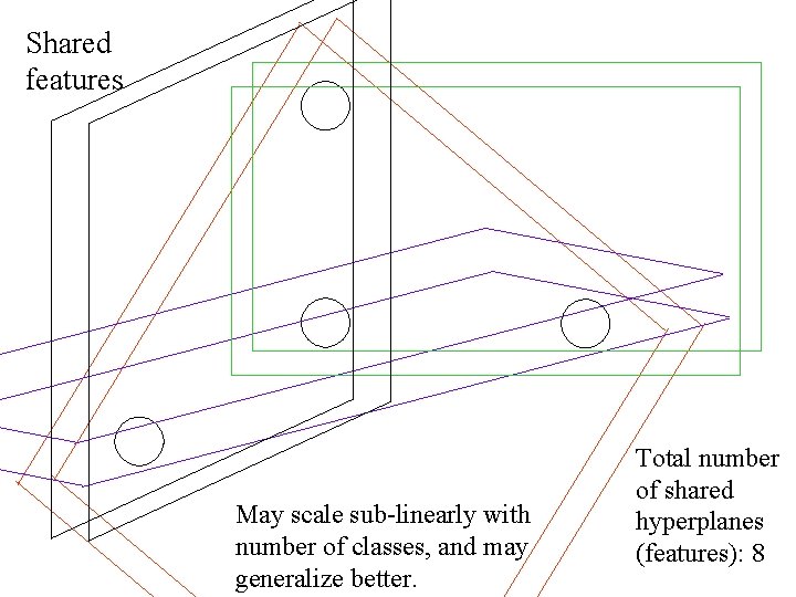 Shared features May scale sub-linearly with number of classes, and may generalize better. Total