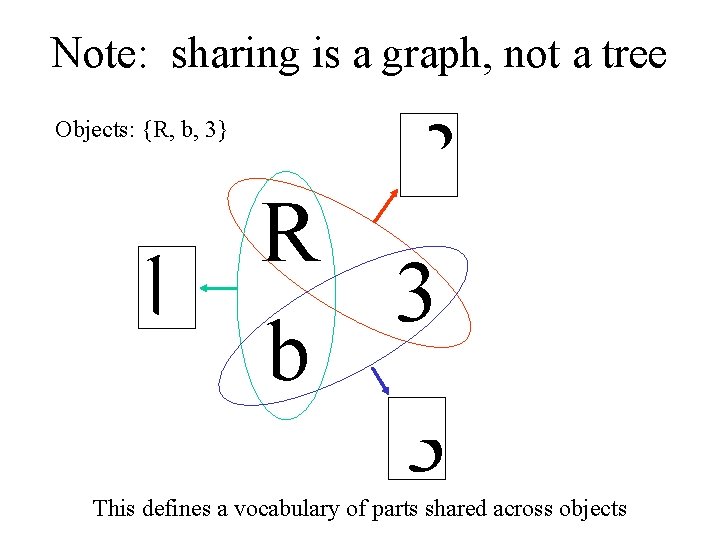 Note: sharing is a graph, not a tree Objects: {R, b, 3} 3 R