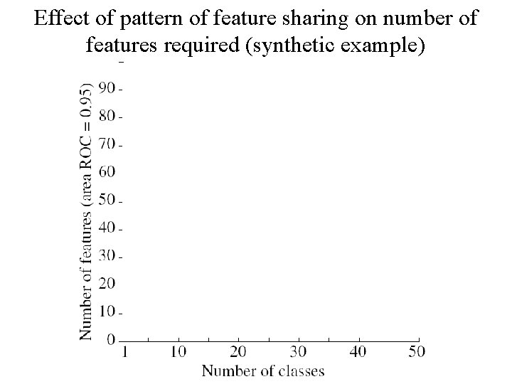 Effect of pattern of feature sharing on number of features required (synthetic example) 
