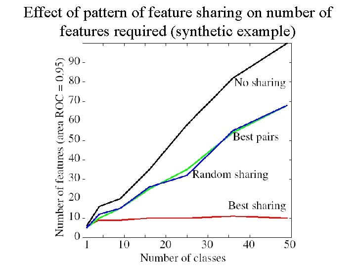 Effect of pattern of feature sharing on number of features required (synthetic example) 