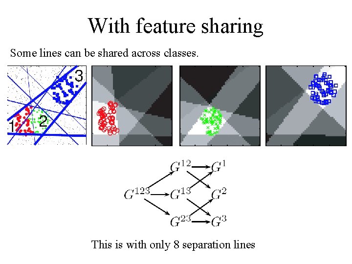 With feature sharing Some lines can be shared across classes. This is with only