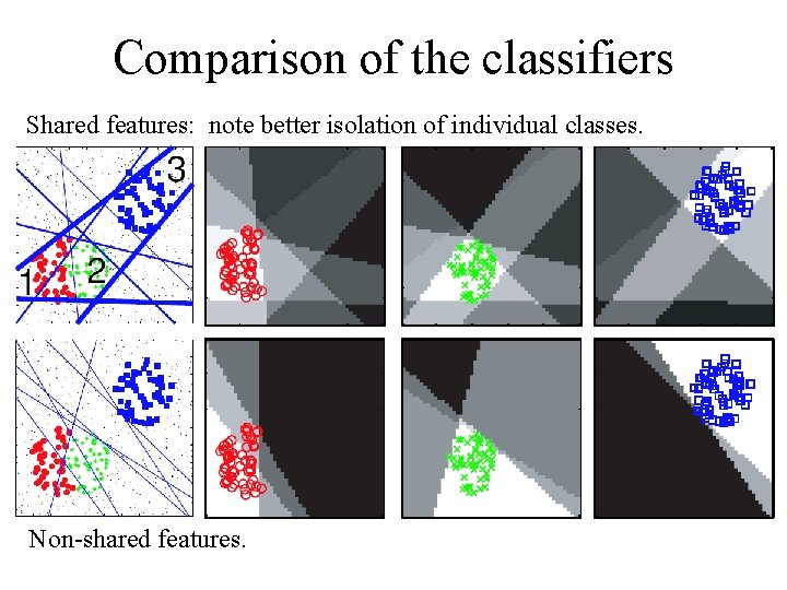 Comparison of the classifiers Shared features: note better isolation of individual classes. Non-shared features.