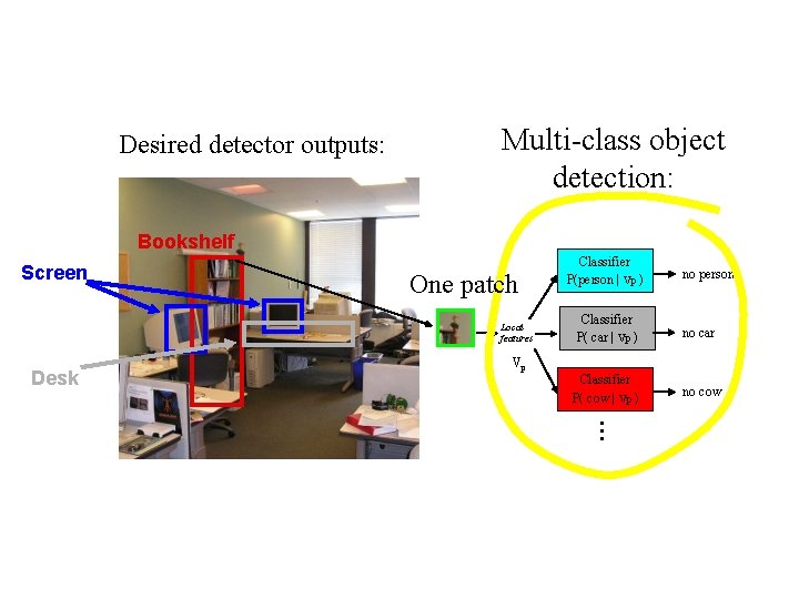 Desired detector outputs: Multi-class object detection: Bookshelf Screen One patch Local features Desk Vp