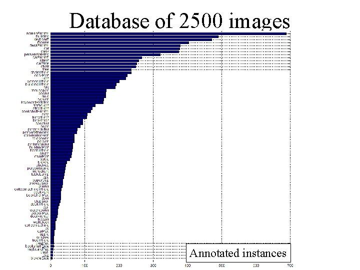 Database of 2500 images Annotated instances 