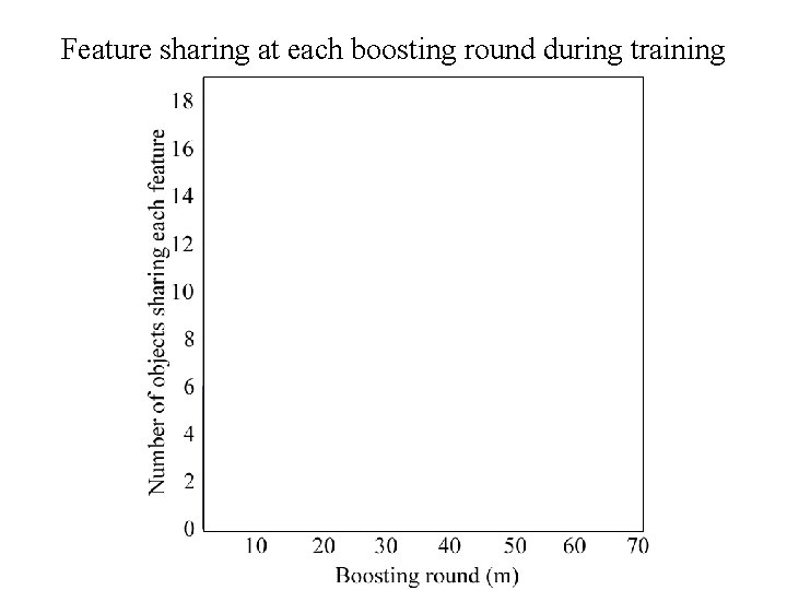 Feature sharing at each boosting round during training 