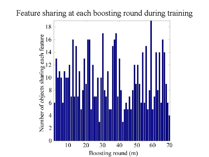 Feature sharing at each boosting round during training 