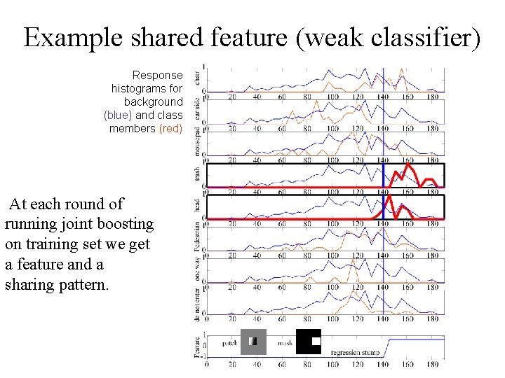 Example shared feature (weak classifier) Response histograms for background (blue) and class members (red)