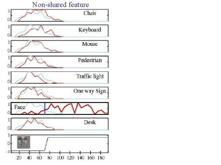 Non-shared feature Shared feature 
