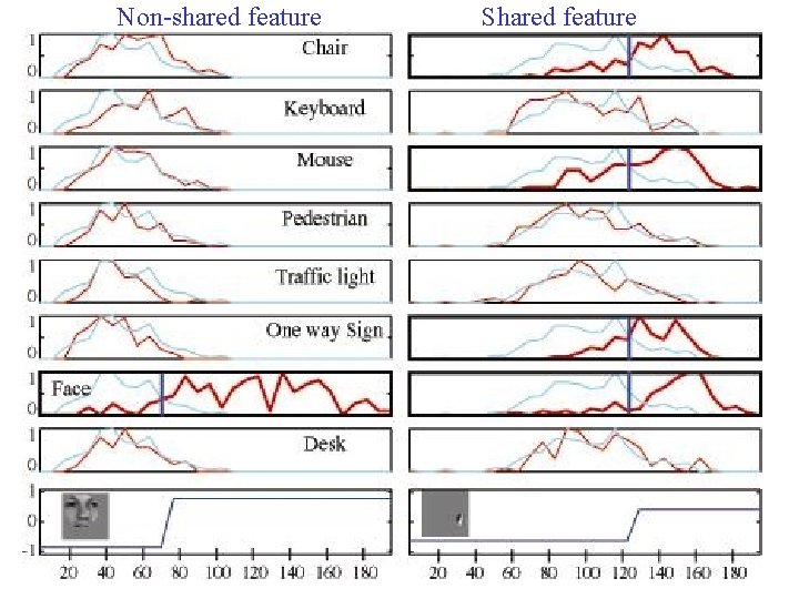 Non-shared feature Shared feature 