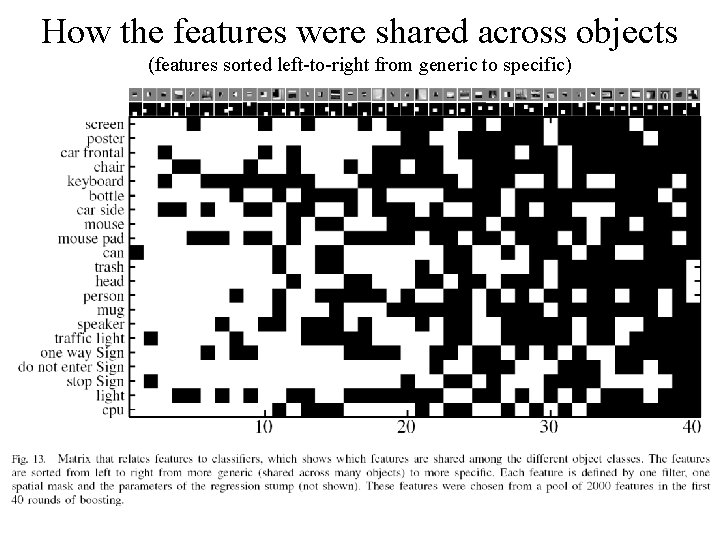 How the features were shared across objects (features sorted left-to-right from generic to specific)