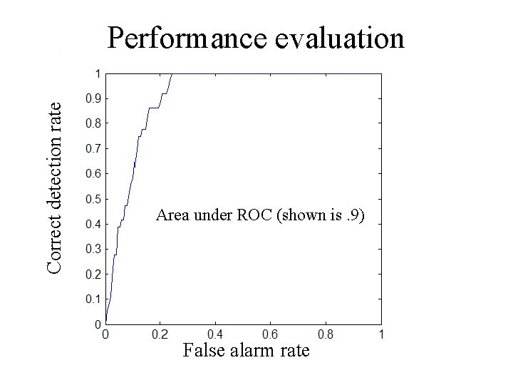 Correct detection rate Performance evaluation Area under ROC (shown is. 9) False alarm rate