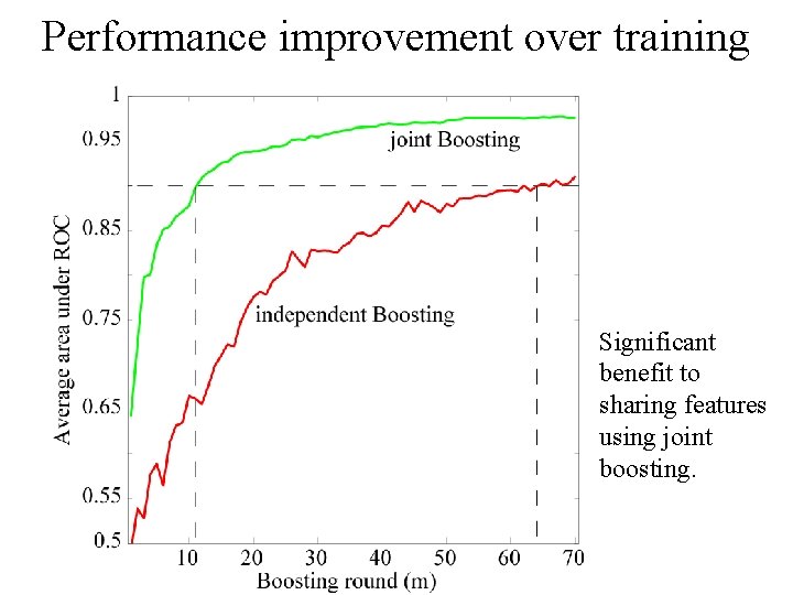 Performance improvement over training Significant benefit to sharing features using joint boosting. 