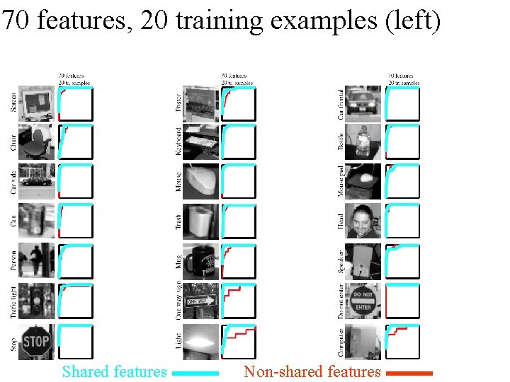 70 features, 20 training examples (left) Shared features Non-shared features 