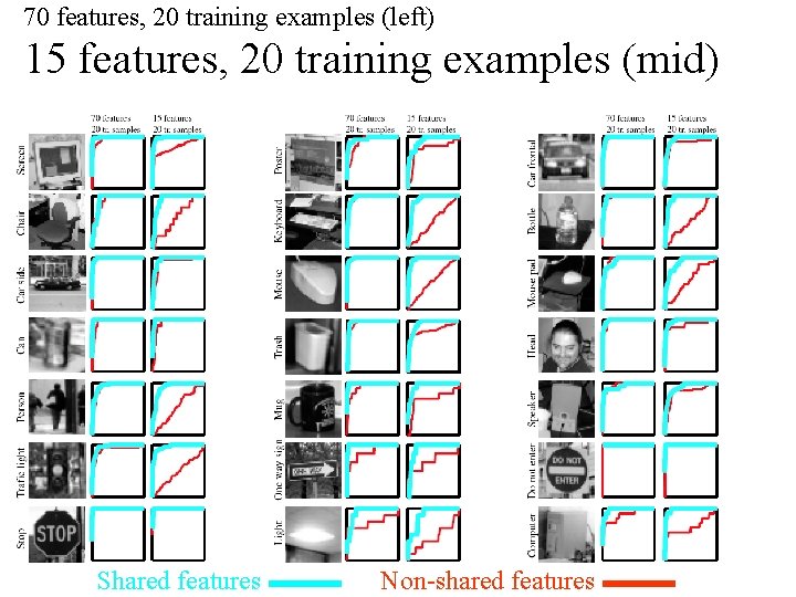 70 features, 20 training examples (left) 15 features, 20 training examples (mid) Shared features