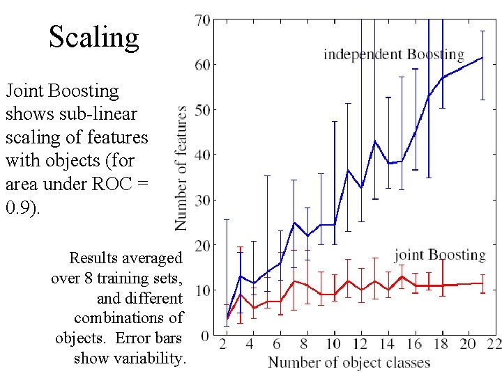 Scaling Joint Boosting shows sub-linear scaling of features with objects (for area under ROC