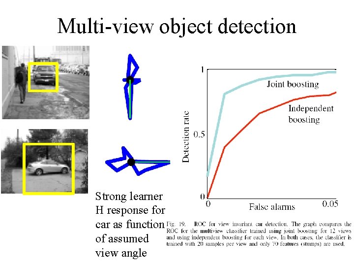 Multi-view object detection Strong learner H response for car as function of assumed view