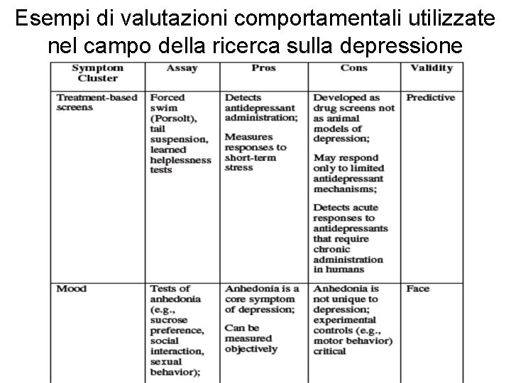 Esempi di valutazioni comportamentali utilizzate nel campo della ricerca sulla depressione 