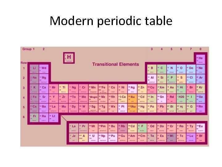 Modern periodic table 