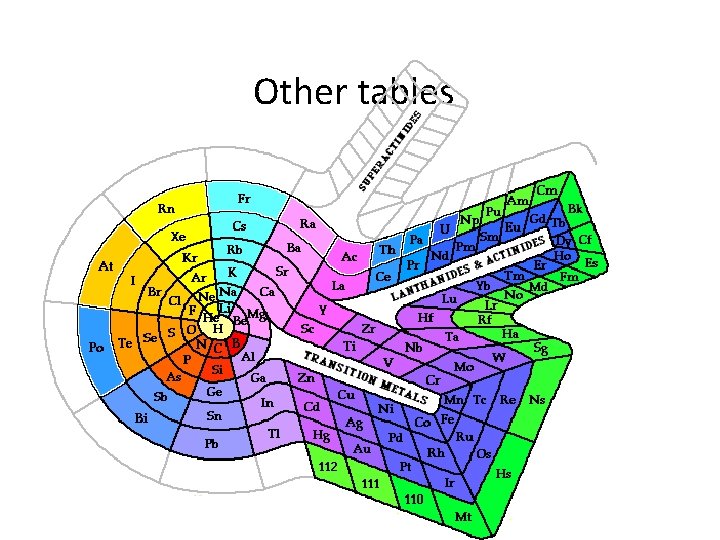 Other tables 