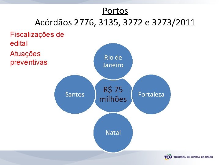 Portos Acórdãos 2776, 3135, 3272 e 3273/2011 Fiscalizações de edital Atuações preventivas Rio de