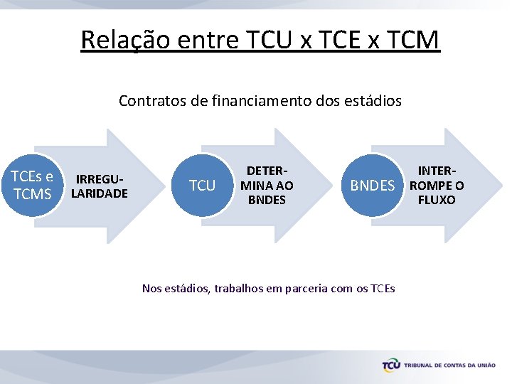 Relação entre TCU x TCE x TCM Contratos de financiamento dos estádios TCEs e