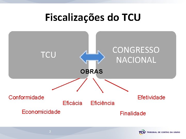 Fiscalizações do TCU CONGRESSO NACIONAL TCU OBRAS Conformidade Eficácia Economicidade 2 Eficiência Efetividade Finalidade